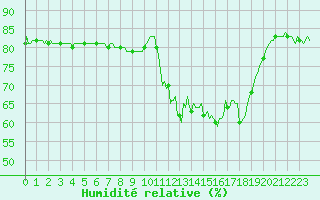 Courbe de l'humidit relative pour Anglars St-Flix(12)