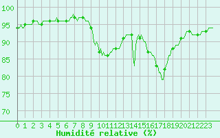 Courbe de l'humidit relative pour Saint-Laurent-du-Pont (38)