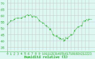 Courbe de l'humidit relative pour Als (30)