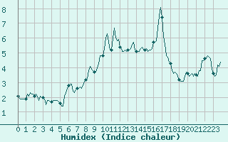 Courbe de l'humidex pour Vars - Col de Jaffueil (05)