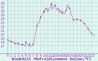 Courbe du refroidissement olien pour Sanary-sur-Mer (83)