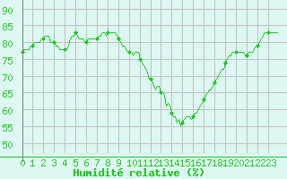 Courbe de l'humidit relative pour Tour-en-Sologne (41)