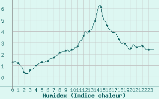 Courbe de l'humidex pour Bridel (Lu)