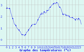 Courbe de tempratures pour Sorcy-Bauthmont (08)
