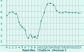 Courbe de l'humidex pour Muirancourt (60)