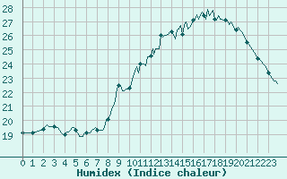 Courbe de l'humidex pour Bziers-Centre (34)