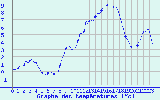 Courbe de tempratures pour Fameck (57)
