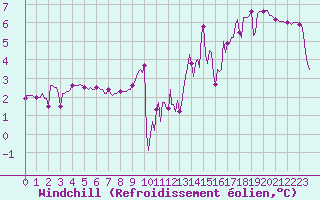 Courbe du refroidissement olien pour Voiron (38)