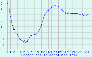 Courbe de tempratures pour Boulc (26)