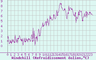 Courbe du refroidissement olien pour Narbonne-Ouest (11)