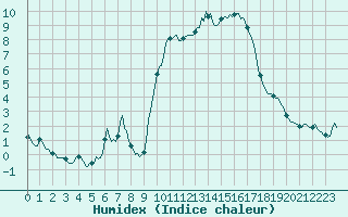 Courbe de l'humidex pour Xert / Chert (Esp)