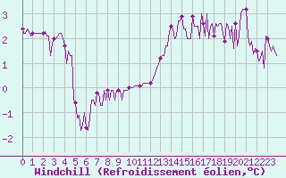 Courbe du refroidissement olien pour Douzy (08)