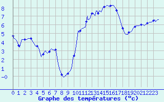 Courbe de tempratures pour Berson (33)