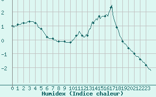 Courbe de l'humidex pour Mouilleron-le-Captif (85)