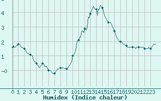 Courbe de l'humidex pour Courcelles (Be)