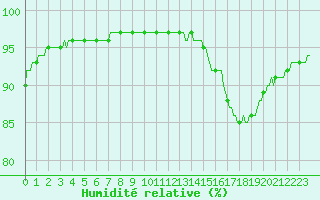 Courbe de l'humidit relative pour Fontenermont (14)