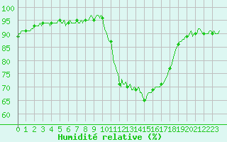 Courbe de l'humidit relative pour Saint-Laurent-du-Pont (38)
