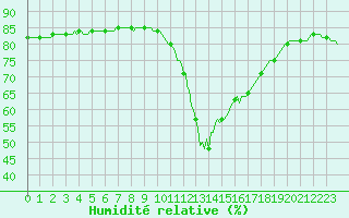 Courbe de l'humidit relative pour Saint-Philbert-de-Grand-Lieu (44)