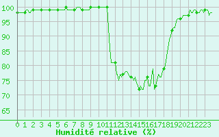 Courbe de l'humidit relative pour La Lande-sur-Eure (61)