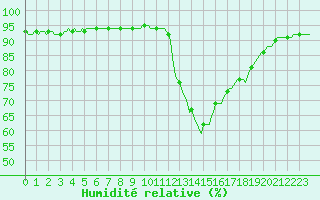 Courbe de l'humidit relative pour Montredon des Corbires (11)