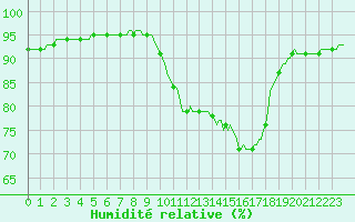 Courbe de l'humidit relative pour Forceville (80)