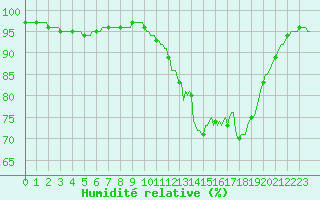 Courbe de l'humidit relative pour Saffr (44)