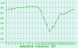 Courbe de l'humidit relative pour Nris-les-Bains (03)