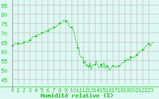 Courbe de l'humidit relative pour Leign-les-Bois (86)
