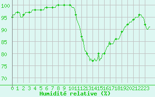 Courbe de l'humidit relative pour Tour-en-Sologne (41)