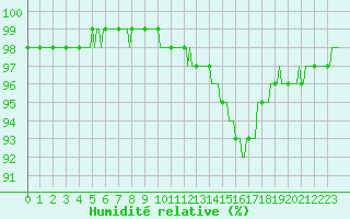 Courbe de l'humidit relative pour Auffargis (78)