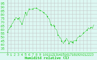 Courbe de l'humidit relative pour Dourgne - En Galis (81)
