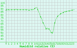 Courbe de l'humidit relative pour Sisteron (04)