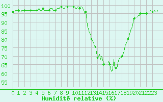 Courbe de l'humidit relative pour Thurey (71)