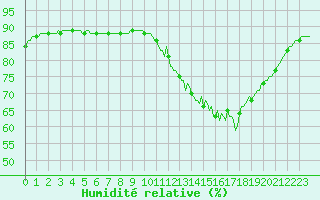 Courbe de l'humidit relative pour Almenches (61)
