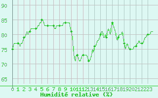 Courbe de l'humidit relative pour Saint-Igneuc (22)