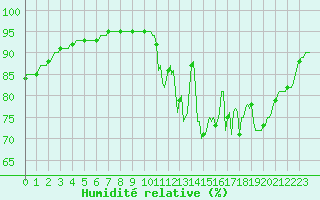 Courbe de l'humidit relative pour Lasne (Be)