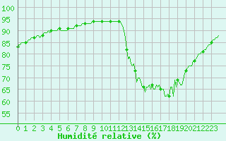 Courbe de l'humidit relative pour Douelle (46)