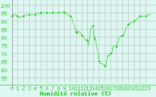 Courbe de l'humidit relative pour Berson (33)