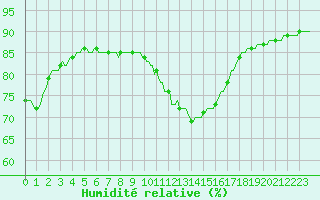 Courbe de l'humidit relative pour Saint-Nazaire-d'Aude (11)