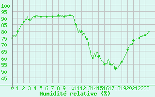 Courbe de l'humidit relative pour Montrodat (48)