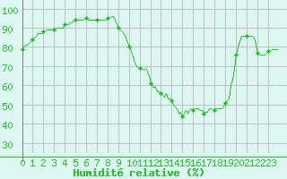 Courbe de l'humidit relative pour Cointe - Lige (Be)
