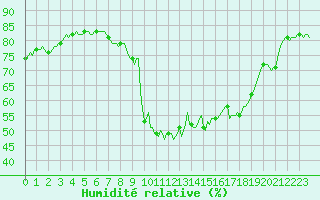 Courbe de l'humidit relative pour Jarnages (23)
