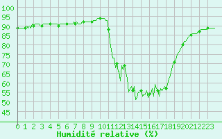 Courbe de l'humidit relative pour Voinmont (54)