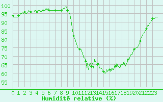 Courbe de l'humidit relative pour Bannalec (29)