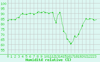Courbe de l'humidit relative pour Triel-sur-Seine (78)