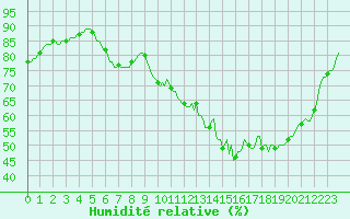 Courbe de l'humidit relative pour Puimisson (34)