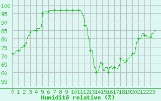 Courbe de l'humidit relative pour La Baeza (Esp)