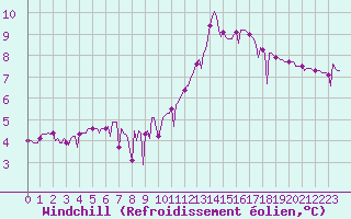 Courbe du refroidissement olien pour Saint-Julien-en-Quint (26)