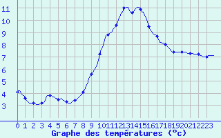 Courbe de tempratures pour Saint-Jean-de-Vedas (34)