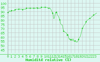 Courbe de l'humidit relative pour Saint-Martial-de-Vitaterne (17)